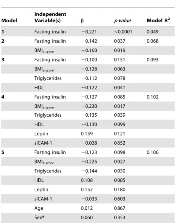 Table 4. Multiple regression models for the prediction of the basal insulin resistance as ascertained by HOMA-IR (dependent variable) in the total study population.
