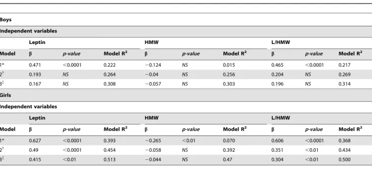 Table 6. Multiple regression models for the prediction of leptin (dependent variable) in the combined study population.