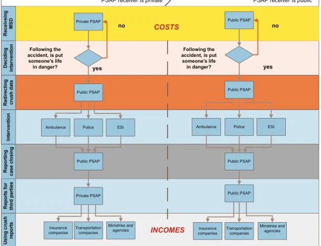 Figure 2 Comparatively information flow for eCall bsiness models 