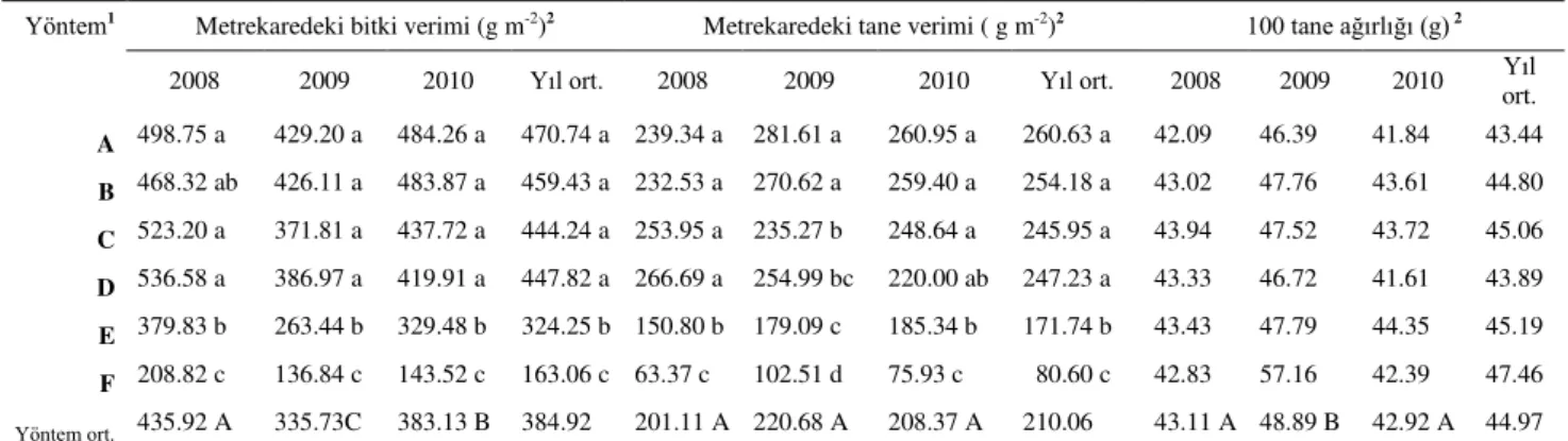 Çizelge 9. Metrekaredeki bitki verimi, metrekaredeki tane verimi ve 100 tane ağırlığı ortalamalarının  karşılaştırılması 