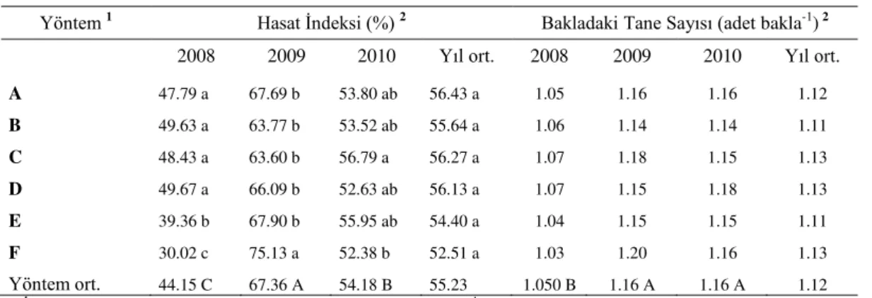 Table 10.  Comparison of the average harvest index and number of seed in pod   