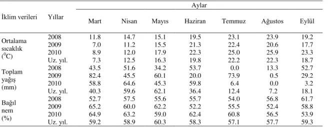 Çizelge 1. Deneme alanına ilişkin bazı iklim verileri (Anonim, 2012)  Table 1.  Some climatic data for testing area (Anonim, 2012) 