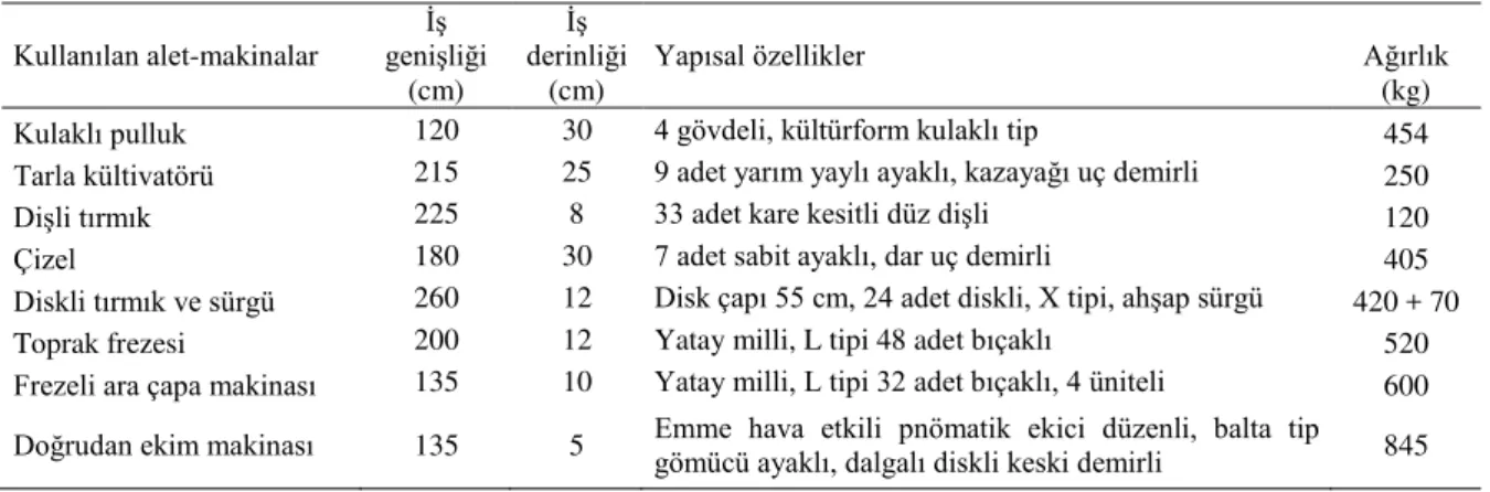 Table 3.  Some of the technical features of agricultural tools and machines used in field trials