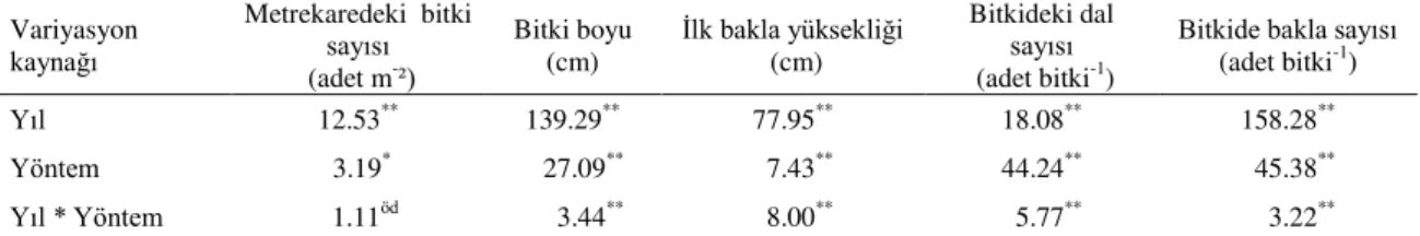 Table 6.  Year and method ’s effect on number of plants per square meter, plant height, first pod height,  number of branches per plant and number of pods per plant specifications the related variation analysis  results 