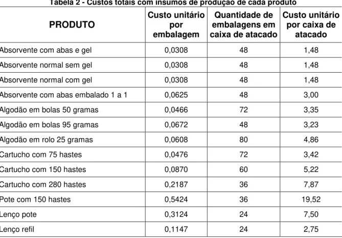 Tabela 2 - Custos totais com insumos de produção de cada produto 
