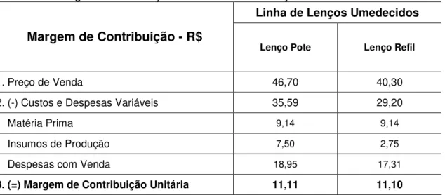 Tabela 7 - Margem de contribuição unitária da linha de lenços umedecidos em caixa de atacado  Linha de Lenços Umedecidos 