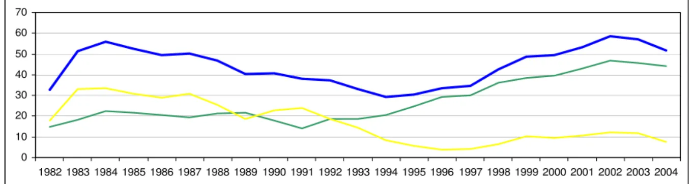 Gráfico 1 – Evolução da DLSP em % do PIB  Fonte: BACEN 