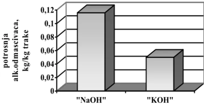 Figure 3. Reduction of the amount of alkaline degreaser used  in the nickel plating process of the perforated steel strips
