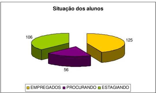 Figura 1 – Situação dos alunos quanto à realização de estágio 