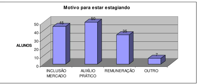 Figura 4 – Motivo para estar estagiando 