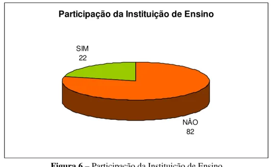 Figura 6 – Participação da Instituição de Ensino 
