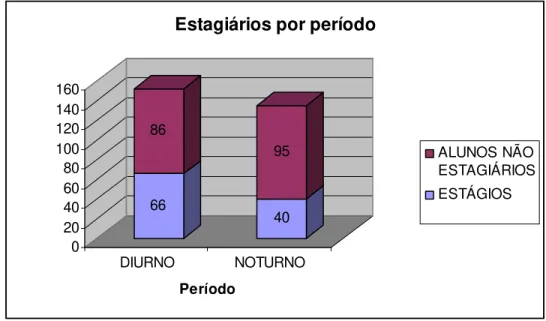 Figura 10 – Estagiários por período 
