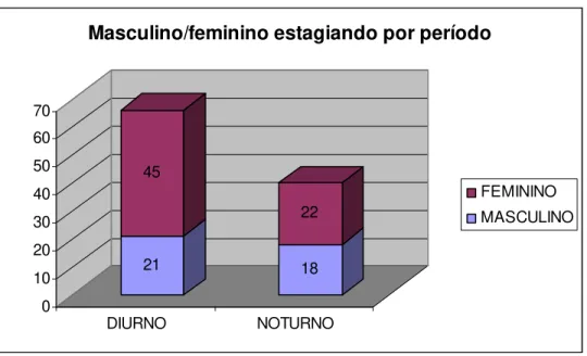 Figura 12 – Masculino / feminino estagiando por período 