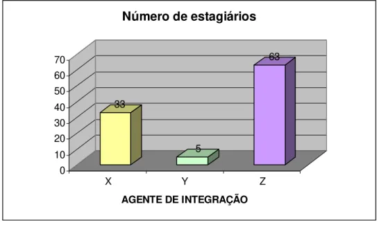 Figura 15 – Número de estagiários 