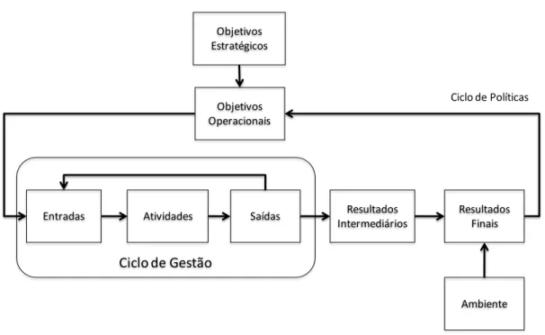 Figura 2. Ciclo de Política e o Ciclo de Gerenciamento de Desempenho Organizacional.
