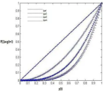 Figure 4: Experimental plot of p[i] avg (t + 1) Vs p(t) for AND