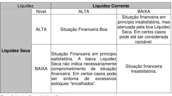 Figura 2: Liquidez Seca x Liquidez  Corrente  Fonte: Matarazzo (1992, p.120) 
