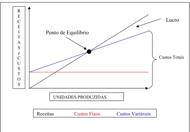 Gráfico 01 – Gráfico do ponto de equilíbrio 