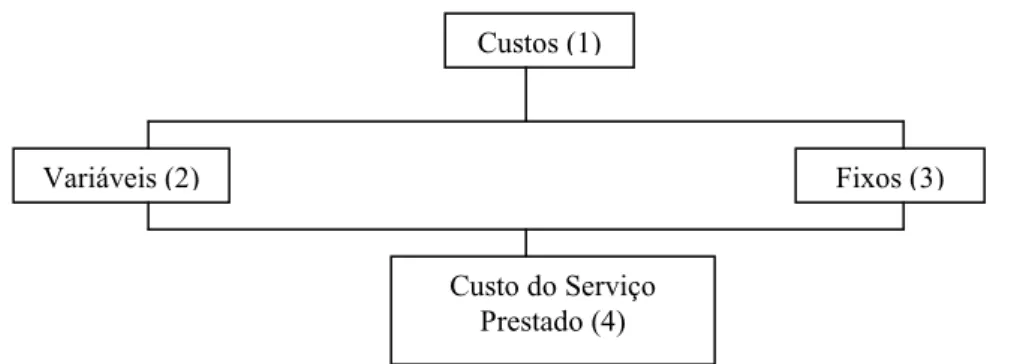 Figura 01 – Modelo referencial para apurar custos em serviços.  