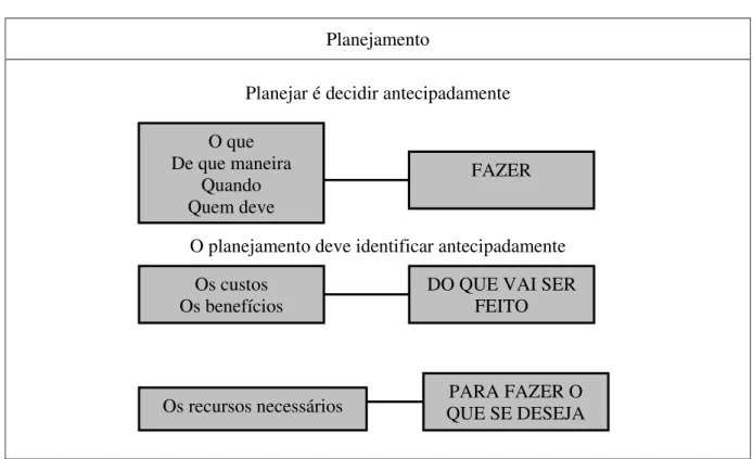 Figura 1:  Organograma das etapas do planejamento 