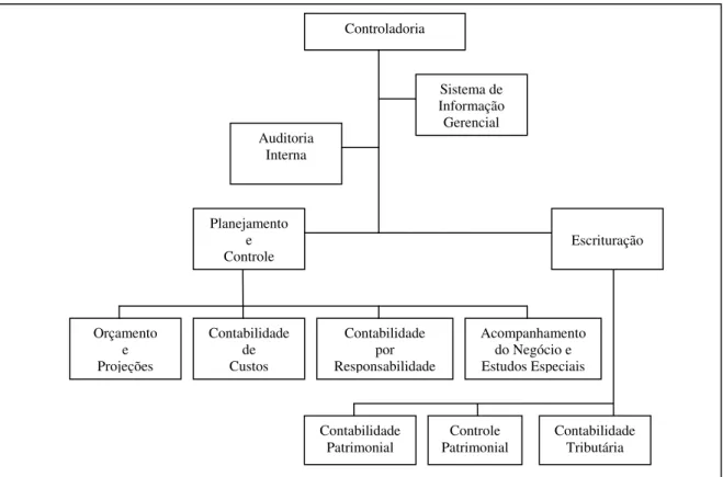 Figura 2: Organograma da estrutura da Controladoria 