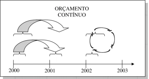 Figura 7: Ciclos do orçamento contínuo.  