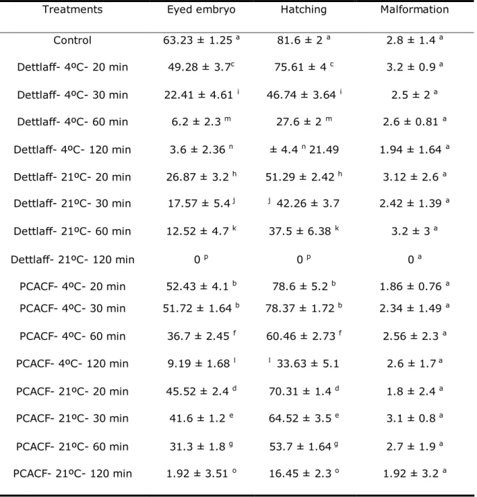 Table 2  Effects of storage medium, temperature and time on eyed embryos, hatching and 
