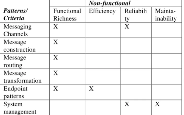 Table 2. Categorization of EIPs according to end user SOA criteria 