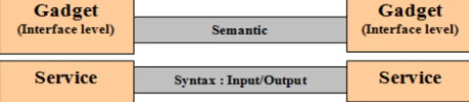 Fig. 2 Interaction way on the service level and the interface level 