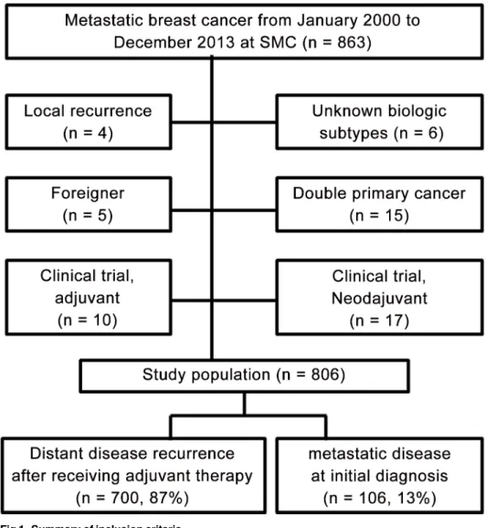 Fig 1. Summary of inclusion criteria.