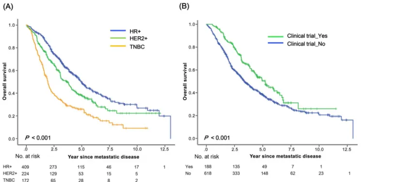 Fig 3. Survival after diagnosis with MBC according to (a) biological subtype and (b) clinical trial enrollment.