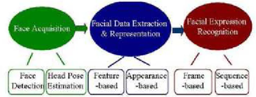 Gambar 3 Tahapan face expression recognition (Ying-Li, et al., 2011) 