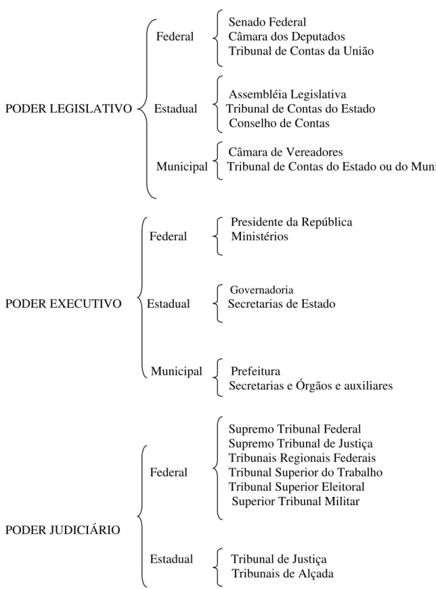 Figura 1: Órgãos Máximos dos Três Poderes  Fonte: Adaptado de Silva (1996, p.147) 