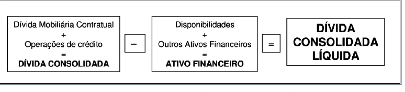 Ilustração 2 – Apuração da Dívida Consolidada Líquida  Fonte: Elaborado pelo autor baseado no Manual de RGF (STN, 2002) 