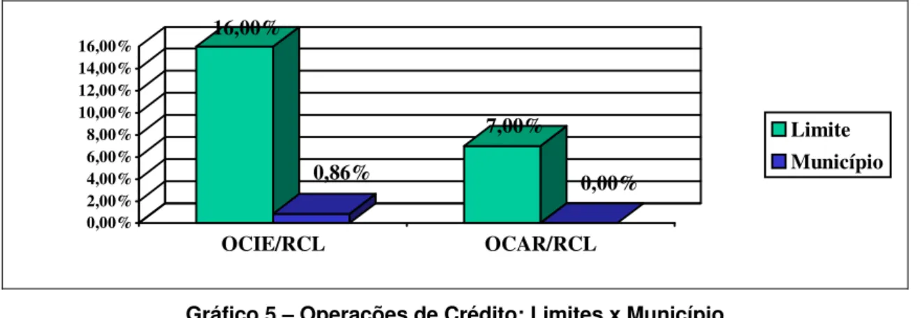 Gráfico 5 – Operações de Crédito: Limites x Município 