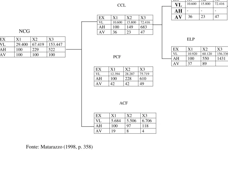 Tabela 4 – Financiamento  da NCG da empresa modelo       NCG  EX X1 X2 X3  VL  29.400 67.419 153.447  AH 100 229 522  AV 100 100 100  EX X1 X2 X3 VL  10.600 15.800 72.416 AH 100 149 683 AV 36 23 47  EX X1 X2 X3 VL  10.600 15.800 72.416 AH - - - AV  36     