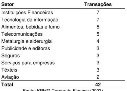 Tabela 3 – Ranking Setorial das Fusões e Incorporações (1 o . trim. 2003) 