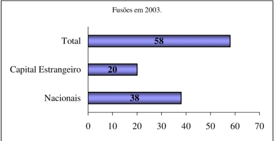 Gráfico 2 - Quantidade de Fusões no Brasil (1° trim. 2003)  Fonte: KPMG Corporate Finance (2003) 