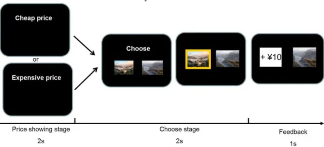 Figure 2. Post-experiment subjective ratings of feeling. The self-reporting satisfaction scores (mean 6 SE) for the eight experimental conditions were shown in (A)