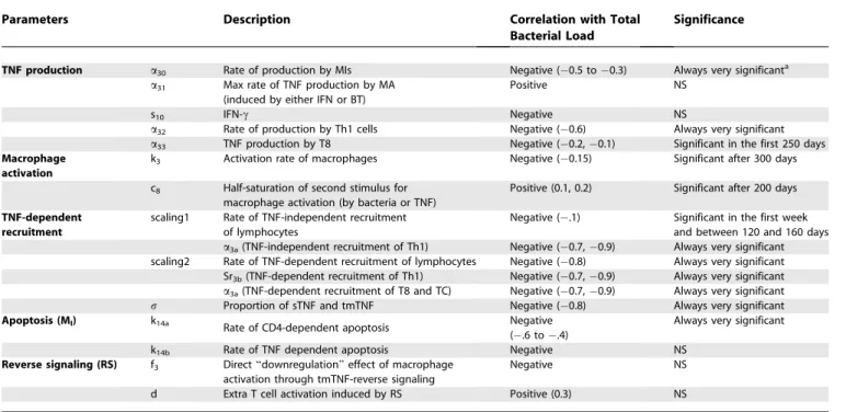 Figure 3A shows bacterial load for different percentages r cleaved TNF. The system gradually shifts to higher bacterial loads with decreasing amounts of sTNF