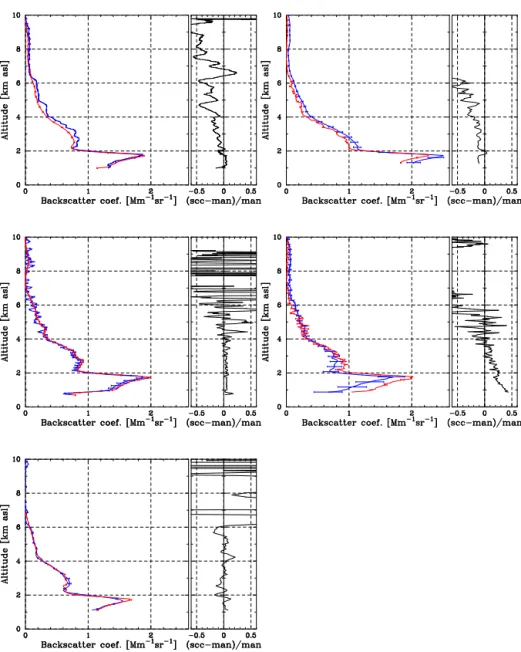 Figure 6. Comparison of backscatter coefficient profiles at 532 nm derived with the Raman method for five lidar systems participating in the EARLI09 inter-comparison campaign