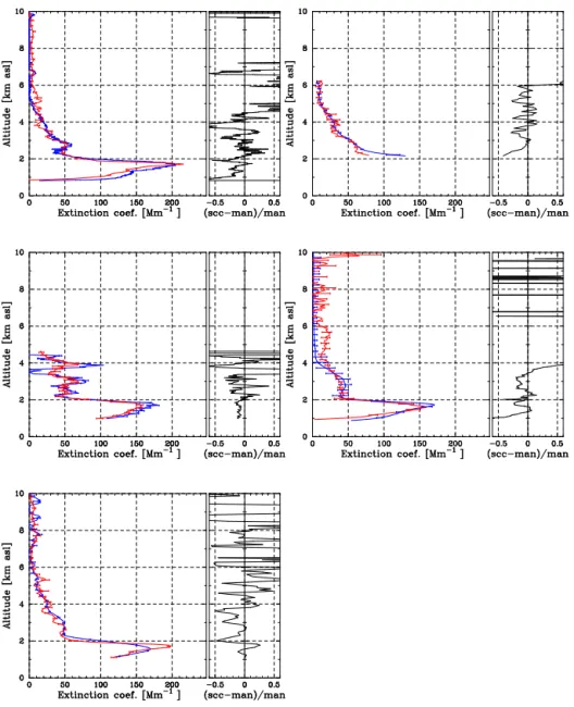 Figure 7. Comparison of extinction coefficient profiles at 355 nm derived with the Raman method for five lidar systems participating in the EARLI09 inter-comparison campaign