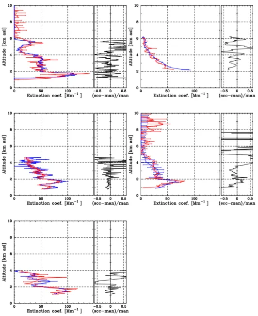 Figure 8. Comparison of extinction coefficient profiles at 532 nm derived with the Raman method for five lidar systems participating in the EARLI09 inter-comparison campaign