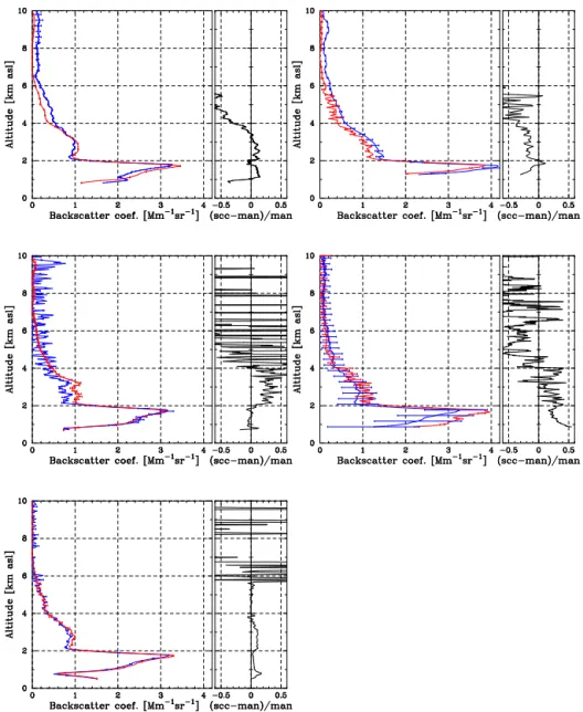 Figure 5. Comparison of backscatter coefficient profiles at 355 nm derived with the Raman method for five lidar systems participating in the EARLI09 inter-comparison campaign