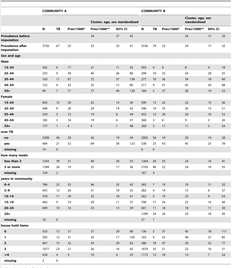 Table 1. Prevalence of culture-positive TB in the two communities, overall and by individual and household characteristics.