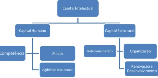 Figura 5: O Modelo do Capital Intelectual Indexado  Fonte: Andriessen (2004) 