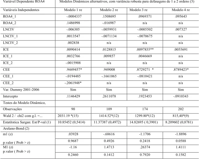 Tabela 21 Modelo Dinâmico,  setor 34: ROA4 = f(LnCIV, CEE,ICE,Dummy 2001 a 2006). 