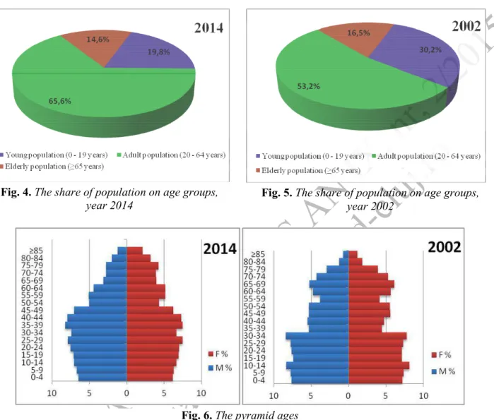 Fig. 4. The share of population on age groups,   year 2014