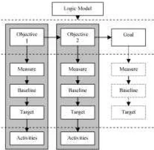 Fig. 1 illustrates the logic of the Planning Light model. Creating a logic model clarifies the nature of the program and enables goals and objectives to be identified