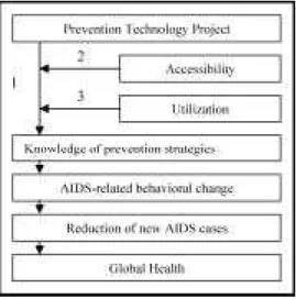 Fig. 2 illustrates a logic model for an ICT-related HIV/AIDS prevention program.